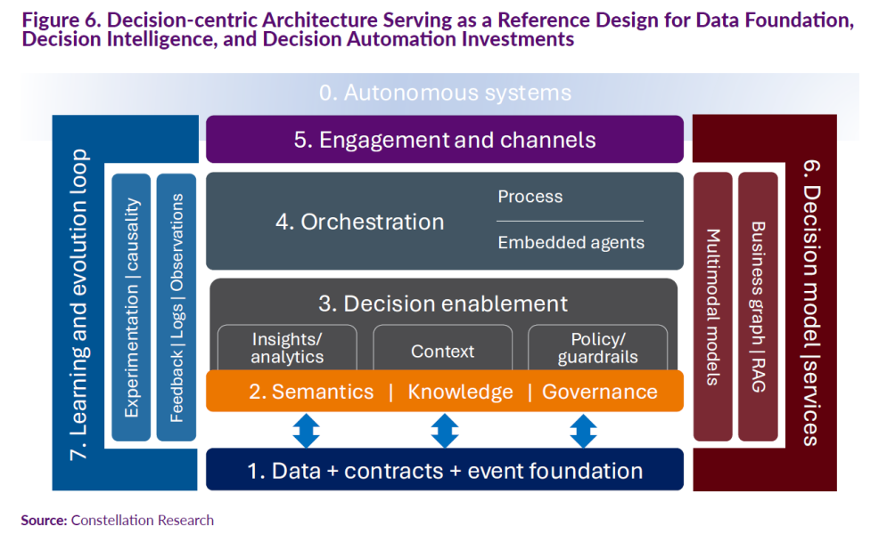 This Constellation Research article outlines the top enterprise technology trends expected to shape 2026, spanning AI, SaaS, data, and business operations. Reach out to ContentMX to explore how these trends could influence your technology roadmap.