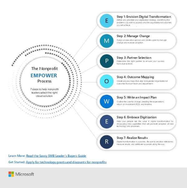 Selecting the right cloud solution can feel like a daunting task for nonprofit leaders juggling budget, impact, and internal change. This infographic outlines seven practical steps that make the decision-making process more manageable. View the infographic to gain a clear framework for digital transformation that can help you align your mission with meaningful outcomes. Reach out to Contoso Tech for guidance tailored to your nonprofit's goals.