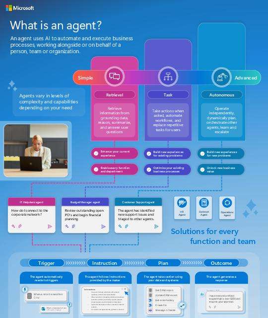 Business processes can be complex and time-consuming — but with AI agents, they don't have to be. This infographic illustrates how Microsoft 365 Copilot Agents automate and execute processes to support teams and departments across your organization. View the infographic to see how agents can optimize your nonprofit processes, and contact ContentMX for personalized guidance on integrating Copilot Agents into your workplace.